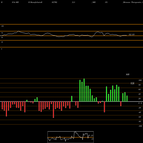 RSI & MRSI charts Mersana Therapeutics, Inc. MRSN share NASDAQ Stock Exchange 