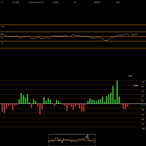 RSI & MRSI charts Marten Transport, Ltd. MRTN share NASDAQ Stock Exchange 