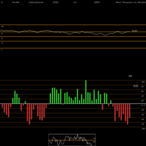 RSI & MRSI charts Mirati Therapeutics, Inc. MRTX share NASDAQ Stock Exchange 