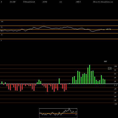 RSI & MRSI charts Merus N.V. MRUS share NASDAQ Stock Exchange 