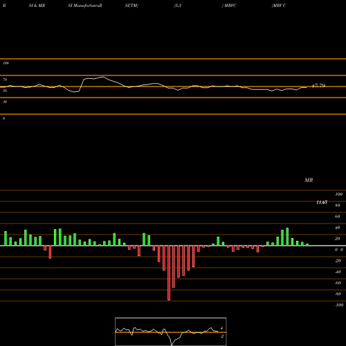 RSI & MRSI charts MRV Communications, Inc. MRVC share NASDAQ Stock Exchange 