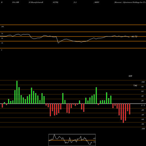 RSI & MRSI charts Maravai Lifesciences Holdings Inc Cl A MRVI share NASDAQ Stock Exchange 