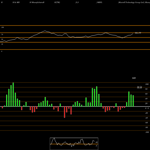 RSI & MRSI charts Marvell Technology Group Ltd. MRVL share NASDAQ Stock Exchange 