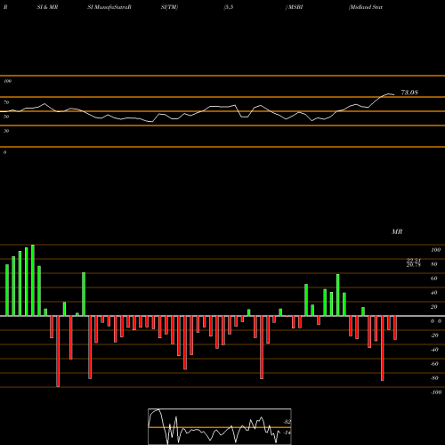 RSI & MRSI charts Midland States Bancorp, Inc. MSBI share NASDAQ Stock Exchange 