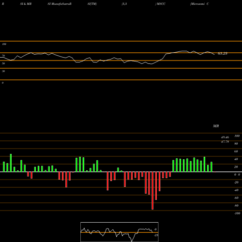 RSI & MRSI charts Microsemi Corporation MSCC share NASDAQ Stock Exchange 