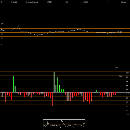 RSI & MRSI charts Monster Digital Inc MSDI share NASDAQ Stock Exchange 