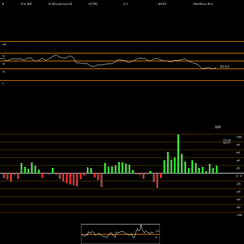 RSI & MRSI charts Middlesex Water Company MSEX share NASDAQ Stock Exchange 