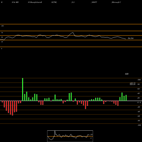 RSI & MRSI charts Microsoft Corporation MSFT share NASDAQ Stock Exchange 