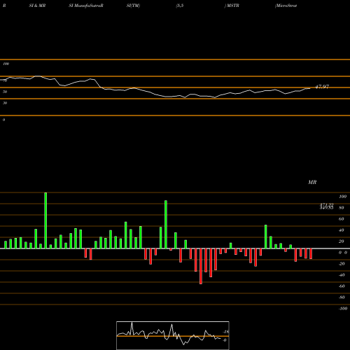RSI & MRSI charts MicroStrategy Incorporated MSTR share NASDAQ Stock Exchange 