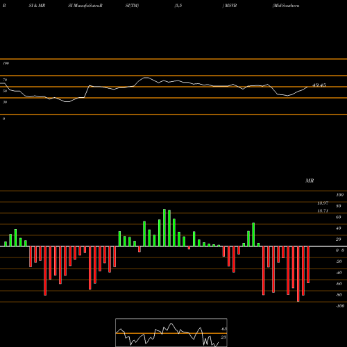 RSI & MRSI charts Mid-Southern Bancorp, Inc. MSVB share NASDAQ Stock Exchange 