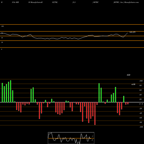 RSI & MRSI charts MTBC, Inc. MTBC share NASDAQ Stock Exchange 