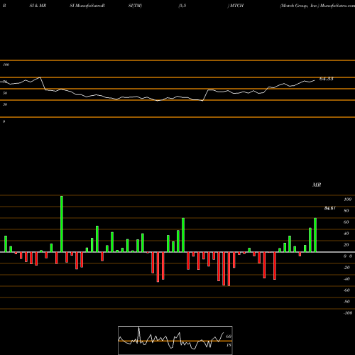 RSI & MRSI charts Match Group, Inc. MTCH share NASDAQ Stock Exchange 