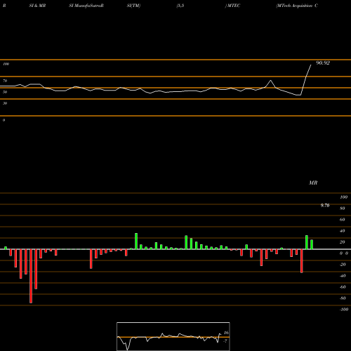 RSI & MRSI charts MTech Acquisition Corp. MTEC share NASDAQ Stock Exchange 