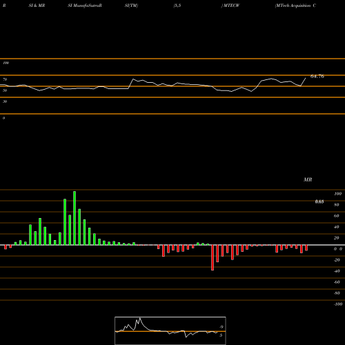 RSI & MRSI charts MTech Acquisition Corp. MTECW share NASDAQ Stock Exchange 
