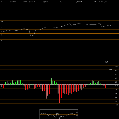 RSI & MRSI charts Molecular Templates, Inc. MTEM share NASDAQ Stock Exchange 