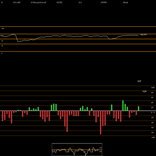 RSI & MRSI charts Motif Bio Plc MTFB share NASDAQ Stock Exchange 
