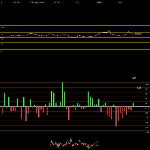 RSI & MRSI charts Materialise NV MTLS share NASDAQ Stock Exchange 