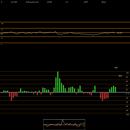 RSI & MRSI charts Midatech Pharma PLC MTP share NASDAQ Stock Exchange 