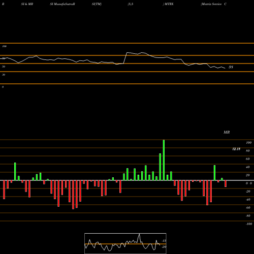 RSI & MRSI charts Matrix Service Company MTRX share NASDAQ Stock Exchange 