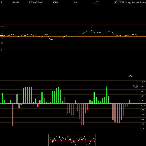 RSI & MRSI charts MACOM Technology Solutions Holdings, Inc. MTSI share NASDAQ Stock Exchange 