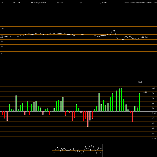 RSI & MRSI charts MER Telemanagement Solutions Ltd. MTSL share NASDAQ Stock Exchange 