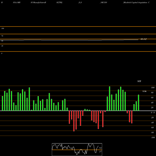 RSI & MRSI charts Mudrick Capital Acquisition Corporation MUDS share NASDAQ Stock Exchange 