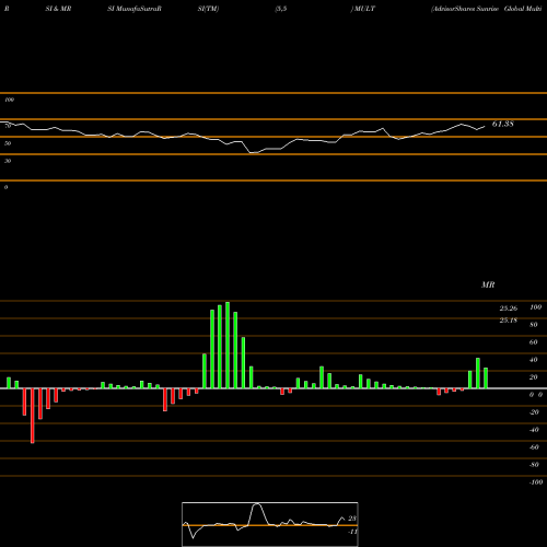 RSI & MRSI charts AdvisorShares Sunrise Global Multi-Strategy ETF MULT share NASDAQ Stock Exchange 