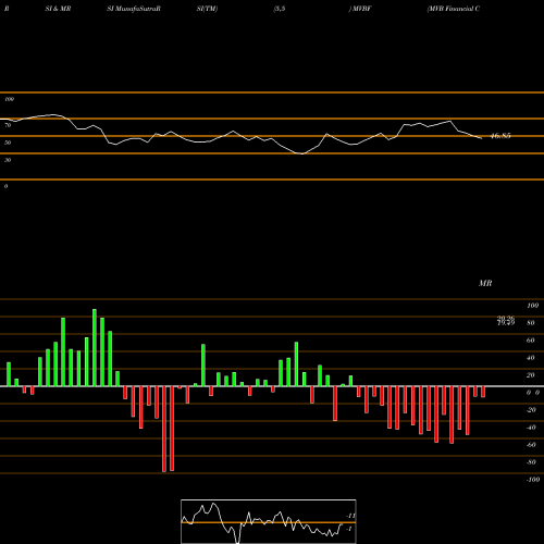 RSI & MRSI charts MVB Financial Corp. MVBF share NASDAQ Stock Exchange 
