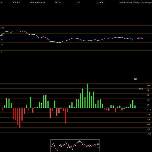 RSI & MRSI charts Mohawk Group Holdings Inc MWK share NASDAQ Stock Exchange 