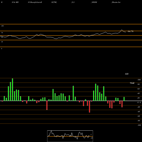 RSI & MRSI charts Maxim Integrated Products, Inc. MXIM share NASDAQ Stock Exchange 
