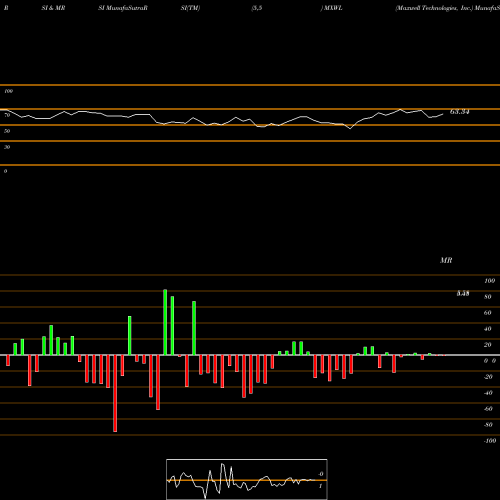 RSI & MRSI charts Maxwell Technologies, Inc. MXWL share NASDAQ Stock Exchange 