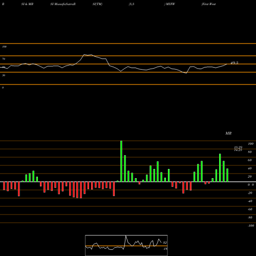 RSI & MRSI charts First Western Financial, Inc. MYFW share NASDAQ Stock Exchange 