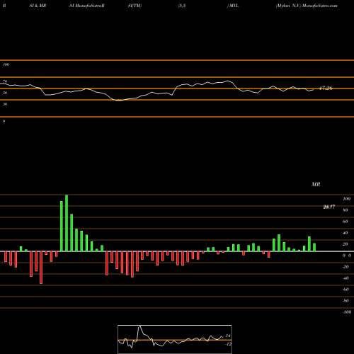 RSI & MRSI charts Mylan N.V. MYL share NASDAQ Stock Exchange 