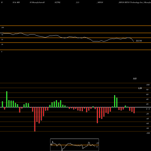 RSI & MRSI charts MYOS RENS Technology Inc. MYOS share NASDAQ Stock Exchange 