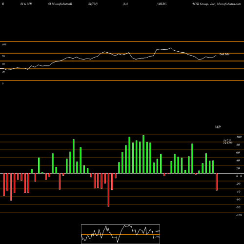 RSI & MRSI charts MYR Group, Inc. MYRG share NASDAQ Stock Exchange 