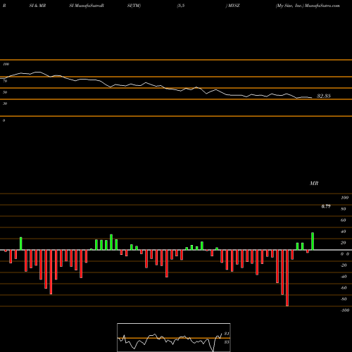 RSI & MRSI charts My Size, Inc. MYSZ share NASDAQ Stock Exchange 