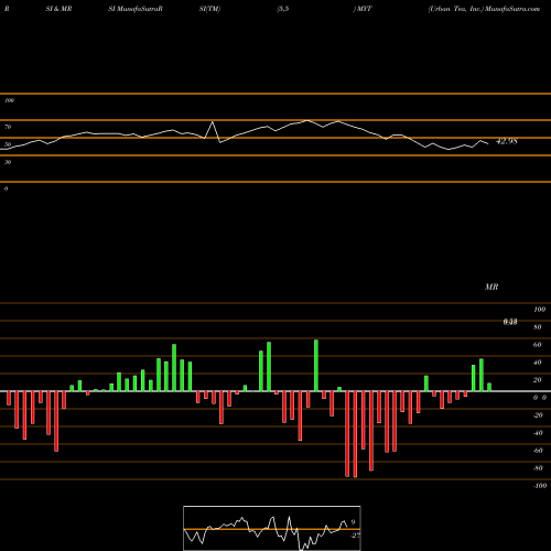RSI & MRSI charts Urban Tea, Inc. MYT share NASDAQ Stock Exchange 