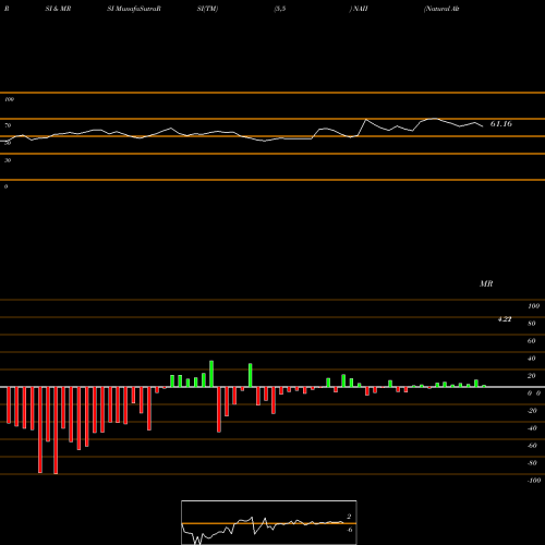 RSI & MRSI charts Natural Alternatives International, Inc. NAII share NASDAQ Stock Exchange 