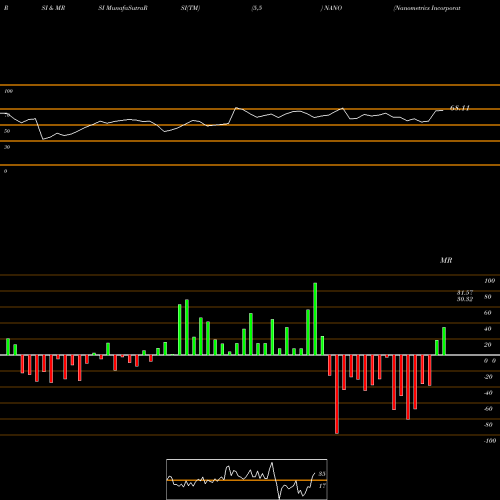 RSI & MRSI charts Nanometrics Incorporated NANO share NASDAQ Stock Exchange 