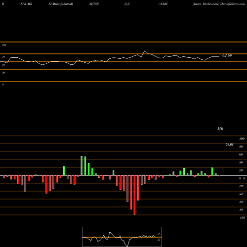 RSI & MRSI charts Inari Medical Inc NARI share NASDAQ Stock Exchange 