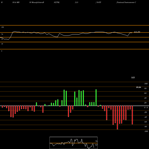 RSI & MRSI charts National Instruments Corporation NATI share NASDAQ Stock Exchange 