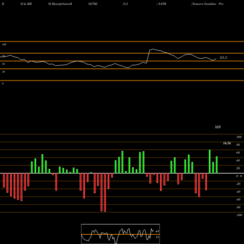 RSI & MRSI charts Nature's Sunshine Products, Inc. NATR share NASDAQ Stock Exchange 