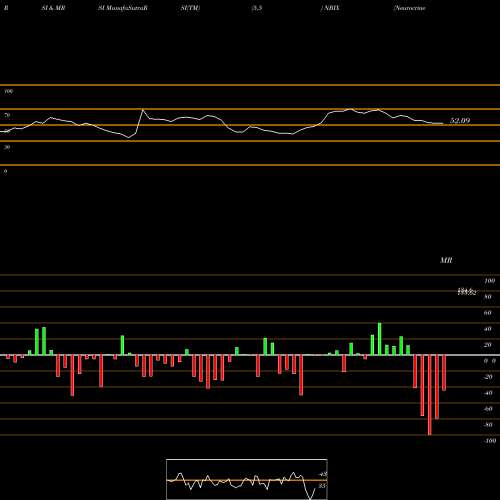 RSI & MRSI charts Neurocrine Biosciences, Inc. NBIX share NASDAQ Stock Exchange 