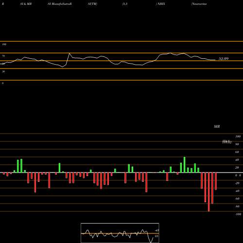 RSI & MRSI charts Neurocrine Biosciences, Inc. NBIX share NASDAQ Stock Exchange 