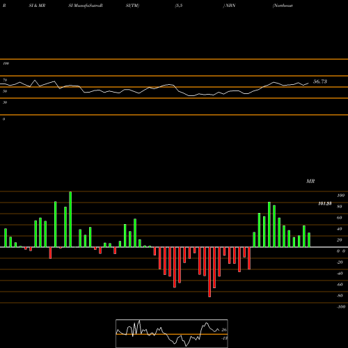 RSI & MRSI charts Northeast Bancorp NBN share NASDAQ Stock Exchange 