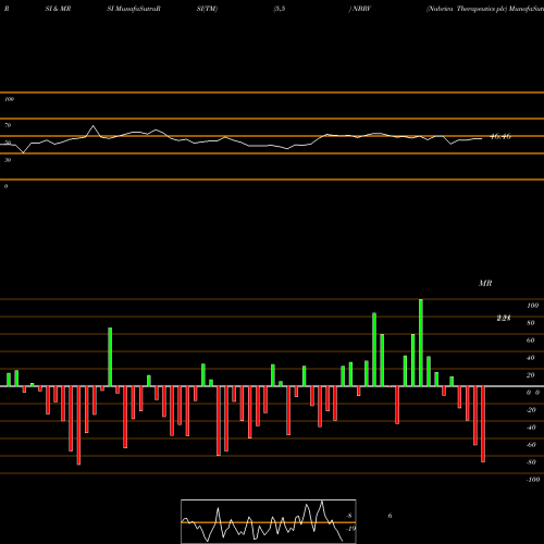 RSI & MRSI charts Nabriva Therapeutics Plc NBRV share NASDAQ Stock Exchange 