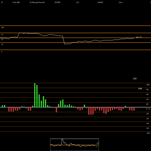 RSI & MRSI charts Neu Base Therapeutics Inc NBSE share NASDAQ Stock Exchange 