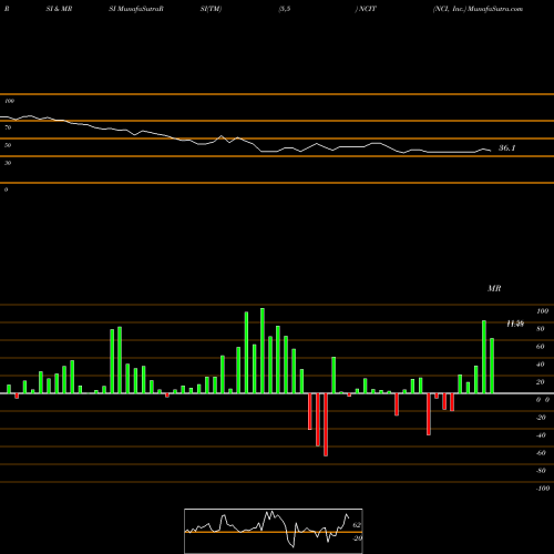 RSI & MRSI charts NCI, Inc. NCIT share NASDAQ Stock Exchange 