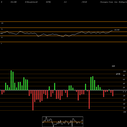 RSI & MRSI charts Norwegian Cruise Line Holdings Ltd. NCLH share NASDAQ Stock Exchange 