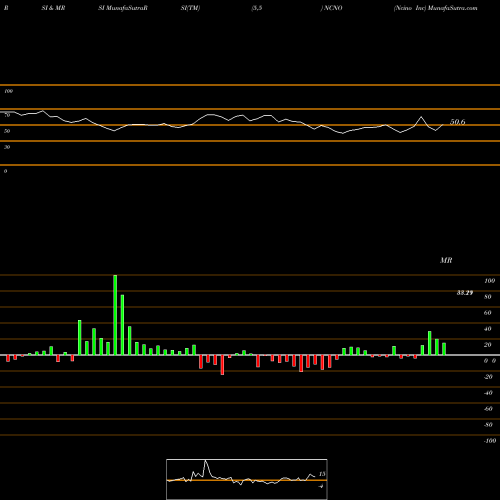 RSI & MRSI charts Ncino Inc NCNO share NASDAQ Stock Exchange 